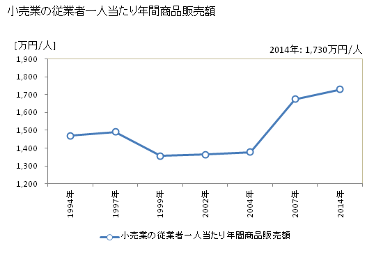グラフ 年次 白石市(ｼﾛｲｼｼ 宮城県)の商業の状況 小売業の従業者一人当たり年間商品販売額