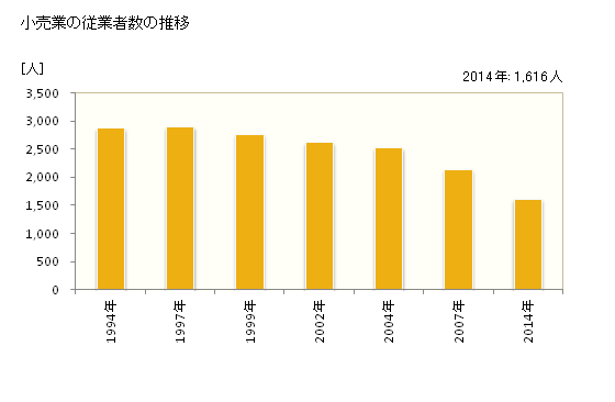 グラフ 年次 白石市(ｼﾛｲｼｼ 宮城県)の商業の状況 小売業の従業者数の推移