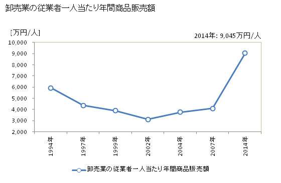 グラフ 年次 白石市(ｼﾛｲｼｼ 宮城県)の商業の状況 卸売業の従業者一人当たり年間商品販売額