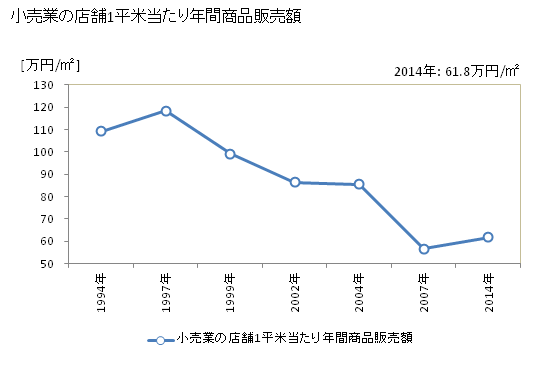 グラフ 年次 名取市(ﾅﾄﾘｼ 宮城県)の商業の状況 小売業の店舗1平米当たり年間商品販売額