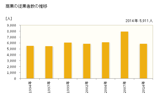 グラフ 年次 名取市(ﾅﾄﾘｼ 宮城県)の商業の状況 商業の従業者数の推移