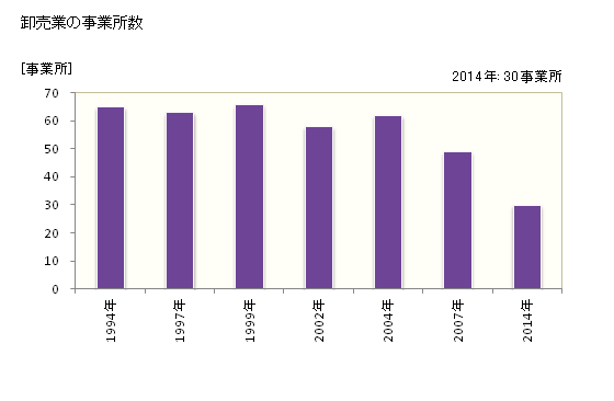 グラフ 年次 角田市(ｶｸﾀﾞｼ 宮城県)の商業の状況 卸売業の事業所数