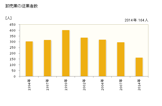 グラフ 年次 角田市(ｶｸﾀﾞｼ 宮城県)の商業の状況 卸売業の従業者数