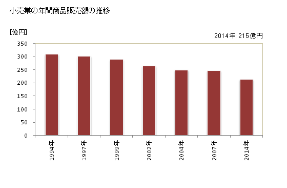 グラフ 年次 角田市(ｶｸﾀﾞｼ 宮城県)の商業の状況 小売業の年間商品販売額の推移