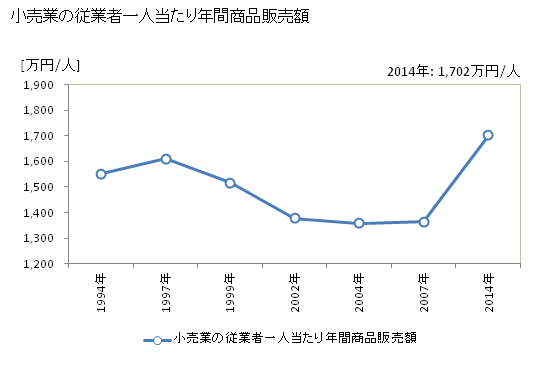 グラフ 年次 角田市(ｶｸﾀﾞｼ 宮城県)の商業の状況 小売業の従業者一人当たり年間商品販売額