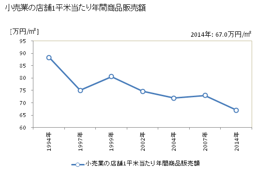 グラフ 年次 角田市(ｶｸﾀﾞｼ 宮城県)の商業の状況 小売業の店舗1平米当たり年間商品販売額