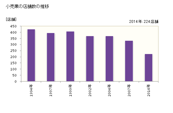 グラフ 年次 角田市(ｶｸﾀﾞｼ 宮城県)の商業の状況 小売業の店舗数の推移