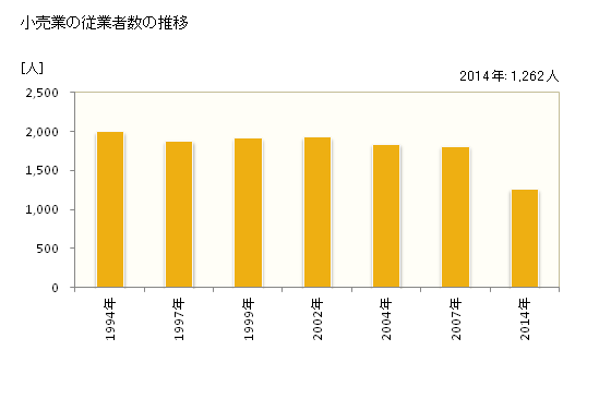 グラフ 年次 角田市(ｶｸﾀﾞｼ 宮城県)の商業の状況 小売業の従業者数の推移