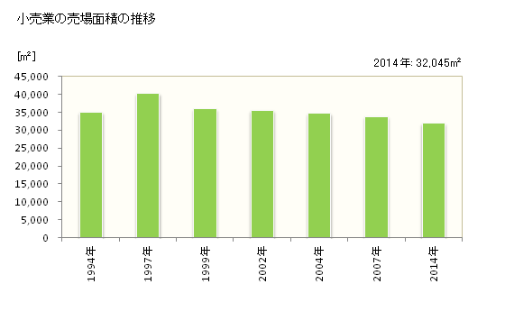 グラフ 年次 角田市(ｶｸﾀﾞｼ 宮城県)の商業の状況 小売業の売場面積の推移