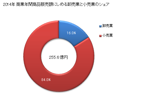 グラフ 年次 角田市(ｶｸﾀﾞｼ 宮城県)の商業の状況 商業年間商品販売額にしめる卸売業と小売業のシェア