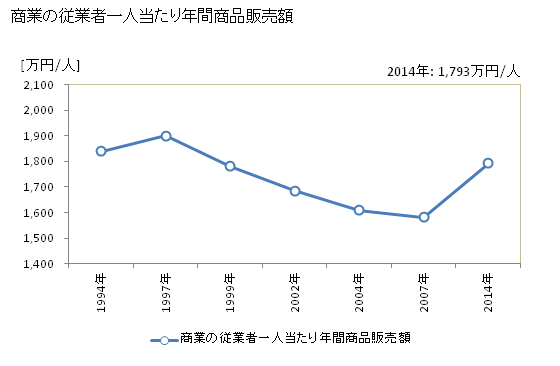 グラフ 年次 角田市(ｶｸﾀﾞｼ 宮城県)の商業の状況 商業の従業者一人当たり年間商品販売額