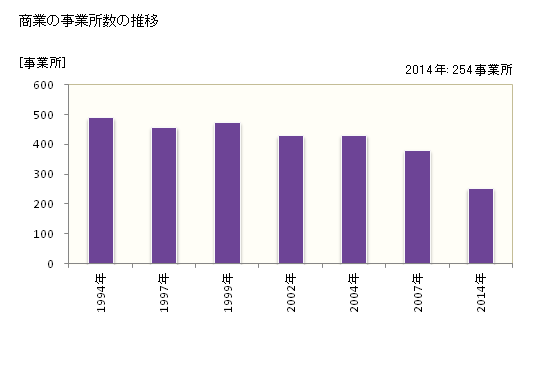 グラフ 年次 角田市(ｶｸﾀﾞｼ 宮城県)の商業の状況 商業の事業所数の推移