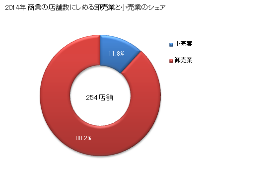 グラフ 年次 角田市(ｶｸﾀﾞｼ 宮城県)の商業の状況 商業の店舗数にしめる卸売業と小売業のシェア