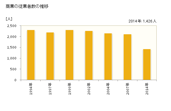 グラフ 年次 角田市(ｶｸﾀﾞｼ 宮城県)の商業の状況 商業の従業者数の推移