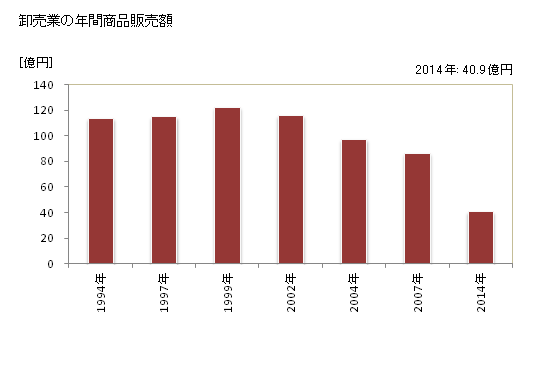 グラフ 年次 角田市(ｶｸﾀﾞｼ 宮城県)の商業の状況 卸売業の年間商品販売額