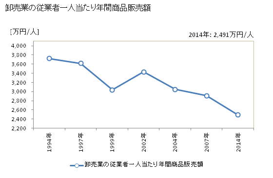 グラフ 年次 角田市(ｶｸﾀﾞｼ 宮城県)の商業の状況 卸売業の従業者一人当たり年間商品販売額