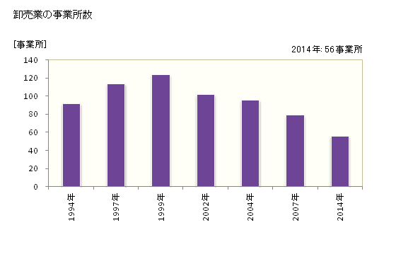 グラフ 年次 多賀城市(ﾀｶﾞｼﾞｮｳｼ 宮城県)の商業の状況 卸売業の事業所数