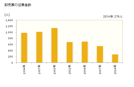 グラフ 年次 多賀城市(ﾀｶﾞｼﾞｮｳｼ 宮城県)の商業の状況 卸売業の従業者数