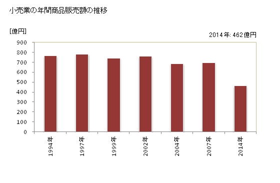 グラフ 年次 多賀城市(ﾀｶﾞｼﾞｮｳｼ 宮城県)の商業の状況 小売業の年間商品販売額の推移