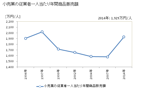 グラフ 年次 多賀城市(ﾀｶﾞｼﾞｮｳｼ 宮城県)の商業の状況 小売業の従業者一人当たり年間商品販売額