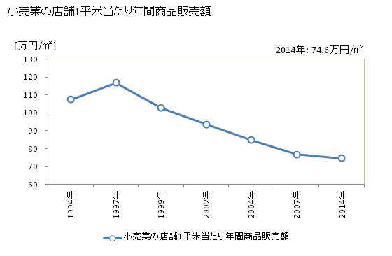 グラフ 年次 多賀城市(ﾀｶﾞｼﾞｮｳｼ 宮城県)の商業の状況 小売業の店舗1平米当たり年間商品販売額