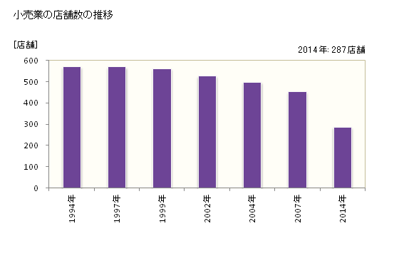 グラフ 年次 多賀城市(ﾀｶﾞｼﾞｮｳｼ 宮城県)の商業の状況 小売業の店舗数の推移