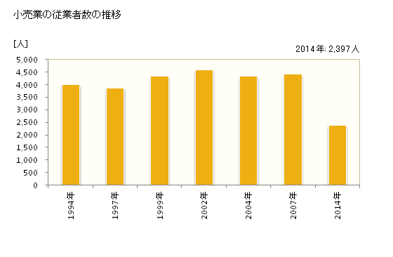 グラフ 年次 多賀城市(ﾀｶﾞｼﾞｮｳｼ 宮城県)の商業の状況 小売業の従業者数の推移