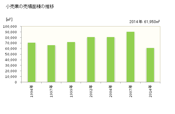 グラフ 年次 多賀城市(ﾀｶﾞｼﾞｮｳｼ 宮城県)の商業の状況 小売業の売場面積の推移