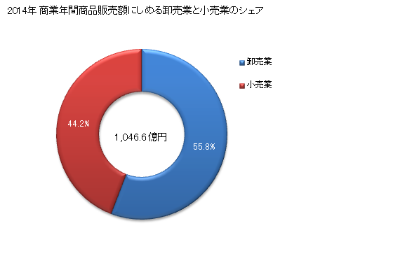 グラフ 年次 多賀城市(ﾀｶﾞｼﾞｮｳｼ 宮城県)の商業の状況 商業年間商品販売額にしめる卸売業と小売業のシェア