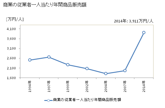 グラフ 年次 多賀城市(ﾀｶﾞｼﾞｮｳｼ 宮城県)の商業の状況 商業の従業者一人当たり年間商品販売額