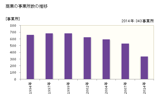 グラフ 年次 多賀城市(ﾀｶﾞｼﾞｮｳｼ 宮城県)の商業の状況 商業の事業所数の推移