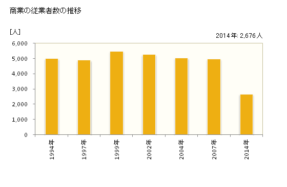 グラフ 年次 多賀城市(ﾀｶﾞｼﾞｮｳｼ 宮城県)の商業の状況 商業の従業者数の推移