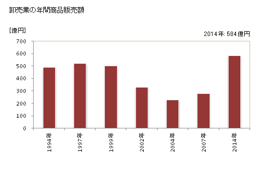 グラフ 年次 多賀城市(ﾀｶﾞｼﾞｮｳｼ 宮城県)の商業の状況 卸売業の年間商品販売額