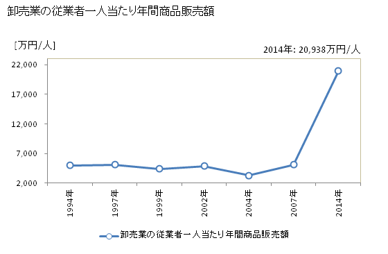 グラフ 年次 多賀城市(ﾀｶﾞｼﾞｮｳｼ 宮城県)の商業の状況 卸売業の従業者一人当たり年間商品販売額