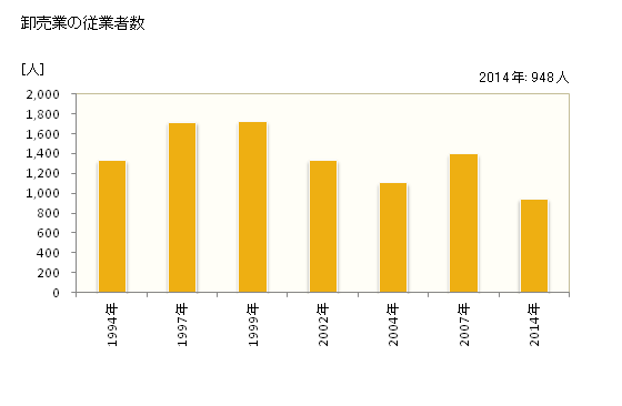 グラフ 年次 岩沼市(ｲﾜﾇﾏｼ 宮城県)の商業の状況 卸売業の従業者数