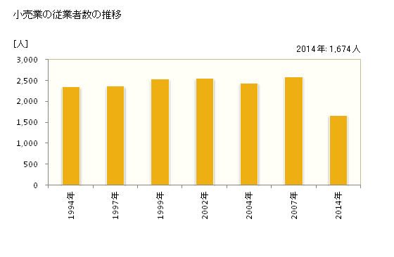 グラフ 年次 岩沼市(ｲﾜﾇﾏｼ 宮城県)の商業の状況 小売業の従業者数の推移