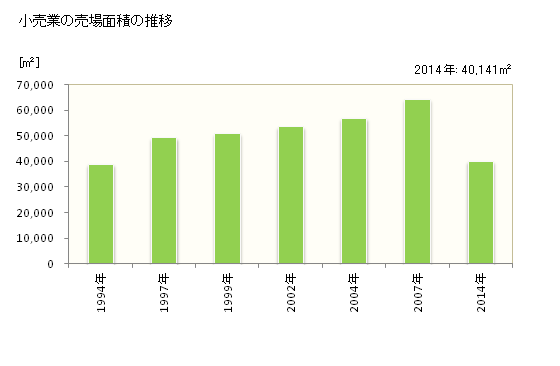 グラフ 年次 岩沼市(ｲﾜﾇﾏｼ 宮城県)の商業の状況 小売業の売場面積の推移