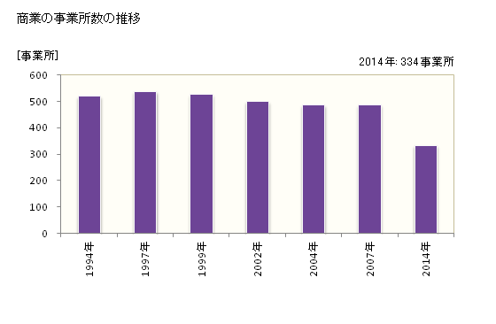 グラフ 年次 岩沼市(ｲﾜﾇﾏｼ 宮城県)の商業の状況 商業の事業所数の推移