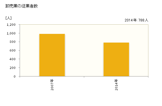 グラフ 年次 登米市(ﾄﾒｼ 宮城県)の商業の状況 卸売業の従業者数