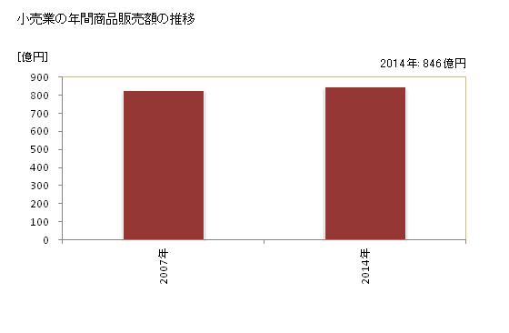 グラフ 年次 登米市(ﾄﾒｼ 宮城県)の商業の状況 小売業の年間商品販売額の推移