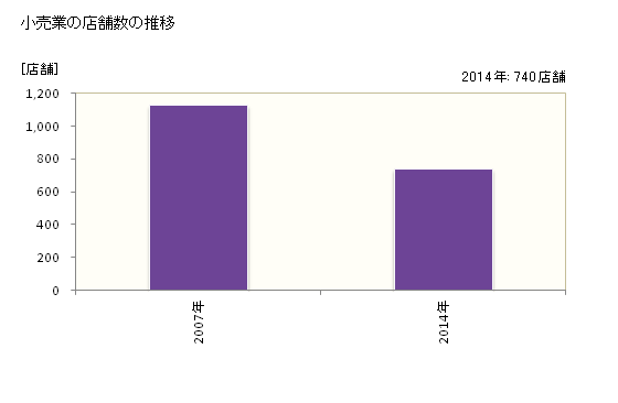グラフ 年次 登米市(ﾄﾒｼ 宮城県)の商業の状況 小売業の店舗数の推移