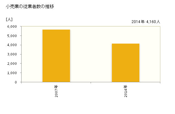 グラフ 年次 登米市(ﾄﾒｼ 宮城県)の商業の状況 小売業の従業者数の推移