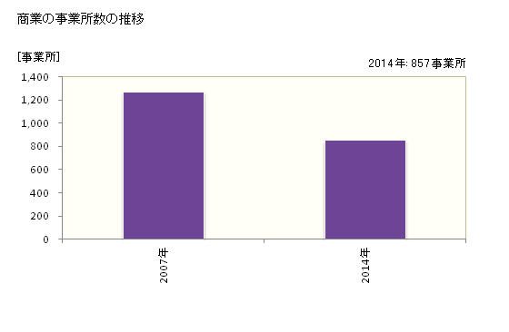 グラフ 年次 登米市(ﾄﾒｼ 宮城県)の商業の状況 商業の事業所数の推移