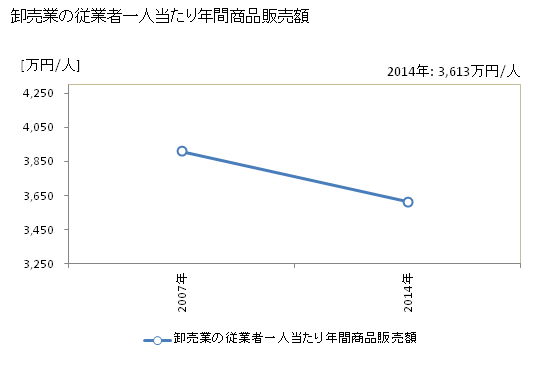 グラフ 年次 登米市(ﾄﾒｼ 宮城県)の商業の状況 卸売業の従業者一人当たり年間商品販売額