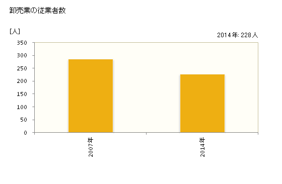 グラフ 年次 東松島市(ﾋｶﾞｼﾏﾂｼﾏｼ 宮城県)の商業の状況 卸売業の従業者数
