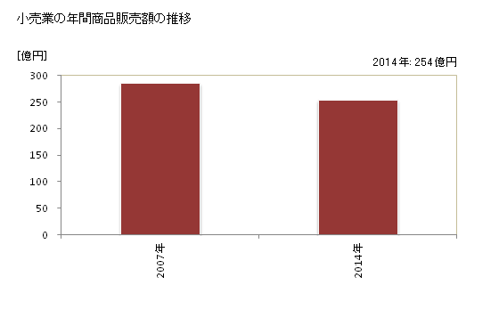 グラフ 年次 東松島市(ﾋｶﾞｼﾏﾂｼﾏｼ 宮城県)の商業の状況 小売業の年間商品販売額の推移