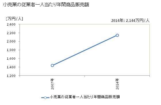 グラフ 年次 東松島市(ﾋｶﾞｼﾏﾂｼﾏｼ 宮城県)の商業の状況 小売業の従業者一人当たり年間商品販売額