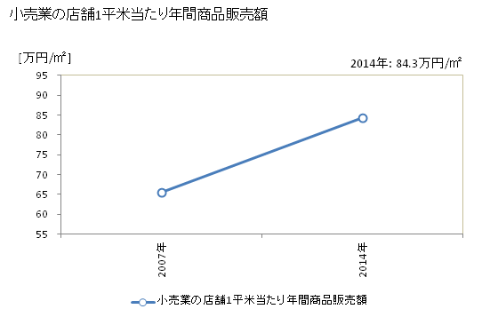 グラフ 年次 東松島市(ﾋｶﾞｼﾏﾂｼﾏｼ 宮城県)の商業の状況 小売業の店舗1平米当たり年間商品販売額
