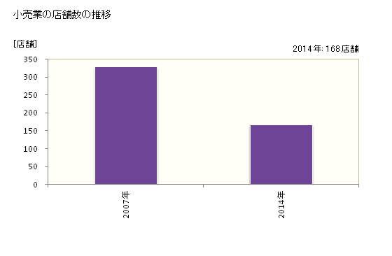 グラフ 年次 東松島市(ﾋｶﾞｼﾏﾂｼﾏｼ 宮城県)の商業の状況 小売業の店舗数の推移