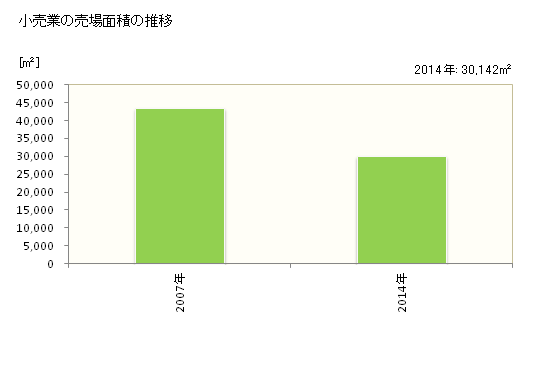 グラフ 年次 東松島市(ﾋｶﾞｼﾏﾂｼﾏｼ 宮城県)の商業の状況 小売業の売場面積の推移